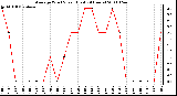 Milwaukee Weather Average Wind Speed (Last 24 Hours)