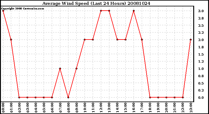 Milwaukee Weather Average Wind Speed (Last 24 Hours)