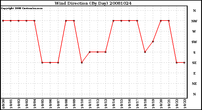 Milwaukee Weather Wind Direction (By Day)