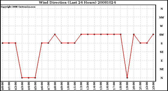 Milwaukee Weather Wind Direction (Last 24 Hours)