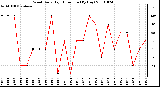 Milwaukee Weather Wind Daily High Direction (By Day)