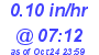 Milwaukee Weather Rain Rate Today