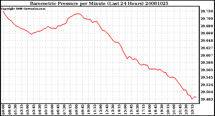 Milwaukee Weather Barometric Pressure per Minute (Last 24 Hours)