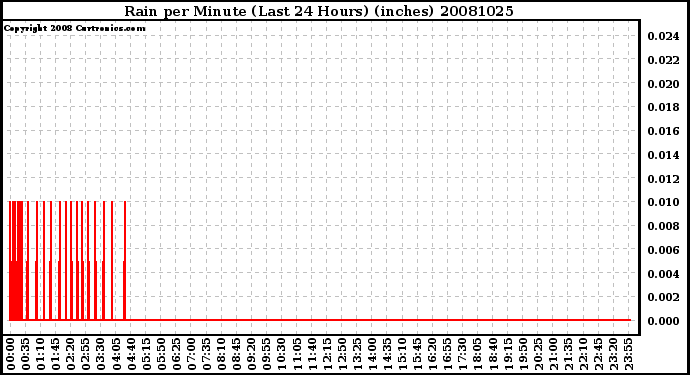 Milwaukee Weather Rain per Minute (Last 24 Hours) (inches)