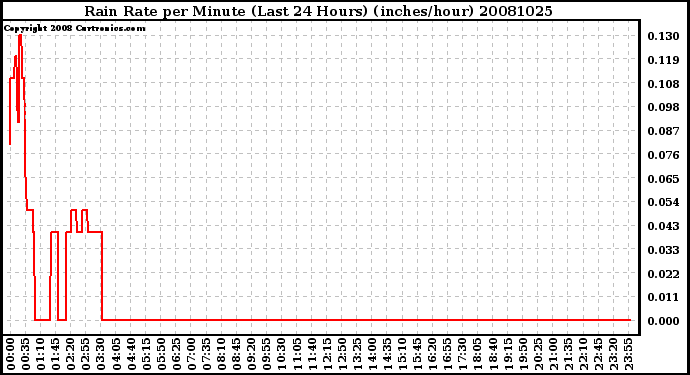 Milwaukee Weather Rain Rate per Minute (Last 24 Hours) (inches/hour)