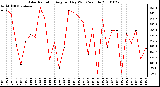 Milwaukee Weather Solar Radiation Avg per Day W/m2/minute