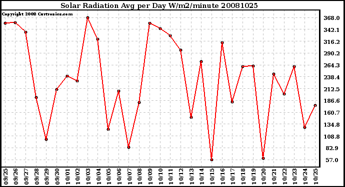 Milwaukee Weather Solar Radiation Avg per Day W/m2/minute