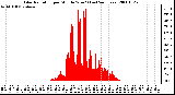 Milwaukee Weather Solar Radiation per Minute W/m2 (Last 24 Hours)