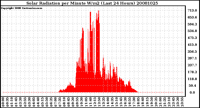 Milwaukee Weather Solar Radiation per Minute W/m2 (Last 24 Hours)