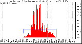 Milwaukee Weather Solar Radiation & Day Average per Minute W/m2 (Today)