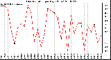 Milwaukee Weather Solar Radiation per Day KW/m2