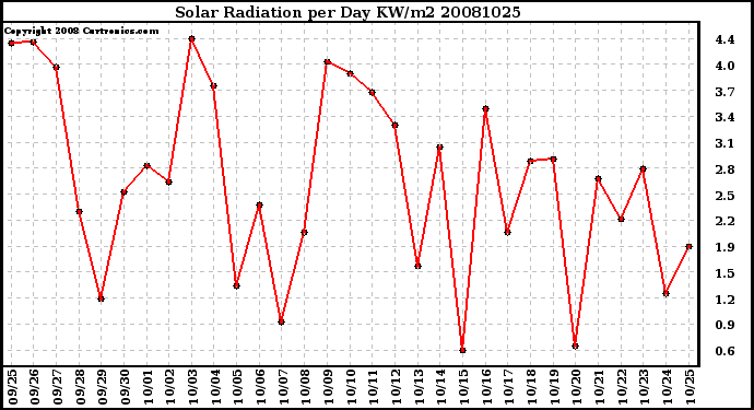 Milwaukee Weather Solar Radiation per Day KW/m2