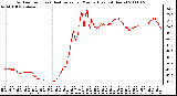 Milwaukee Weather Outdoor Temp (vs) Heat Index per Minute (Last 24 Hours)