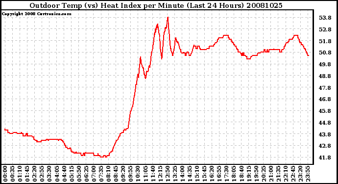 Milwaukee Weather Outdoor Temp (vs) Heat Index per Minute (Last 24 Hours)