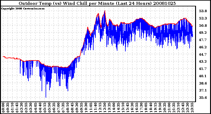Milwaukee Weather Outdoor Temp (vs) Wind Chill per Minute (Last 24 Hours)