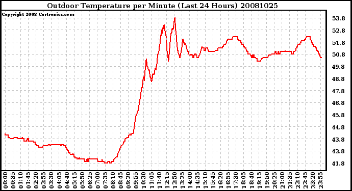 Milwaukee Weather Outdoor Temperature per Minute (Last 24 Hours)