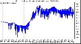 Milwaukee Weather Wind Chill per Minute (Last 24 Hours)