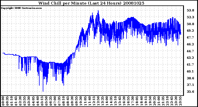 Milwaukee Weather Wind Chill per Minute (Last 24 Hours)