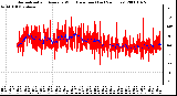 Milwaukee Weather Normalized and Average Wind Direction (Last 24 Hours)