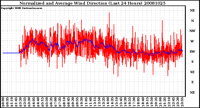 Milwaukee Weather Normalized and Average Wind Direction (Last 24 Hours)