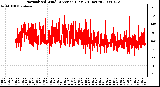 Milwaukee Weather Normalized Wind Direction (Last 24 Hours)