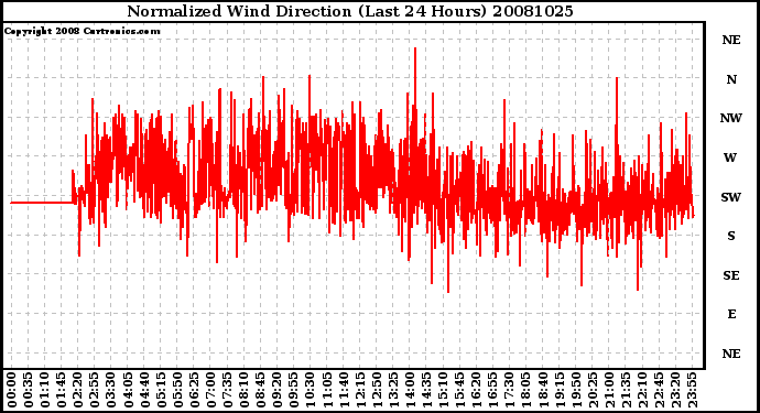 Milwaukee Weather Normalized Wind Direction (Last 24 Hours)