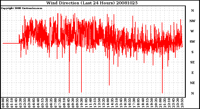 Milwaukee Weather Wind Direction (Last 24 Hours)