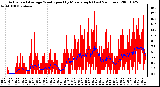 Milwaukee Weather Actual and Average Wind Speed by Minute mph (Last 24 Hours)