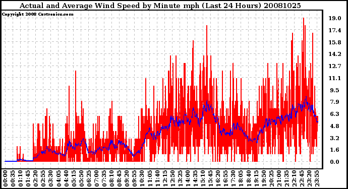 Milwaukee Weather Actual and Average Wind Speed by Minute mph (Last 24 Hours)