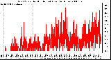 Milwaukee Weather Wind Speed by Minute mph (Last 24 Hours)