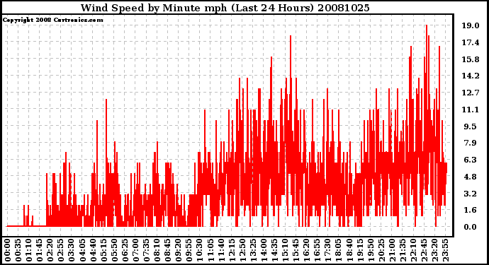 Milwaukee Weather Wind Speed by Minute mph (Last 24 Hours)