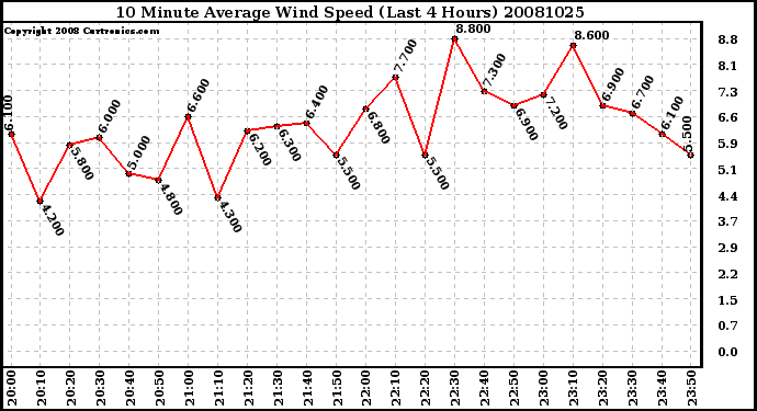 Milwaukee Weather 10 Minute Average Wind Speed (Last 4 Hours)