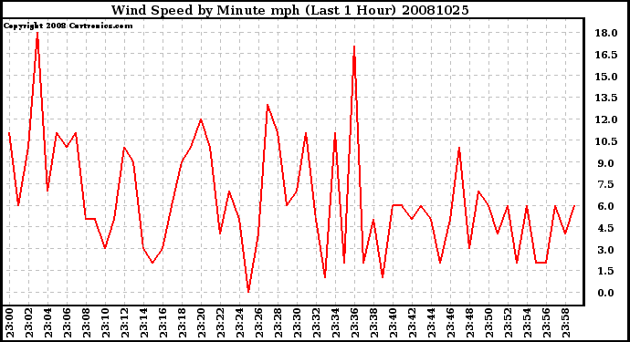 Milwaukee Weather Wind Speed by Minute mph (Last 1 Hour)