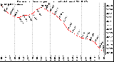 Milwaukee Weather Barometric Pressure per Hour (Last 24 Hours)