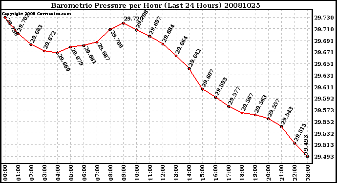 Milwaukee Weather Barometric Pressure per Hour (Last 24 Hours)