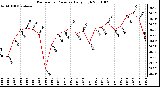 Milwaukee Weather Barometric Pressure Daily High