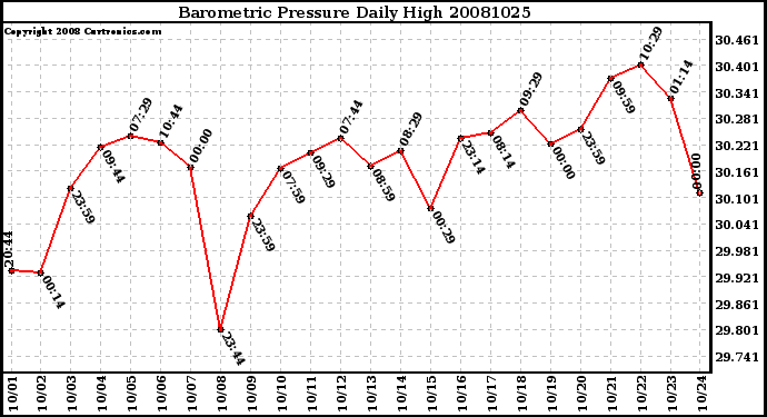 Milwaukee Weather Barometric Pressure Daily High