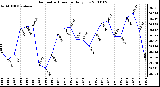 Milwaukee Weather Barometric Pressure Daily Low