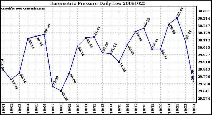 Milwaukee Weather Barometric Pressure Daily Low