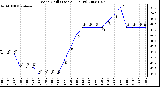 Milwaukee Weather Wind Chill (Last 24 Hours)