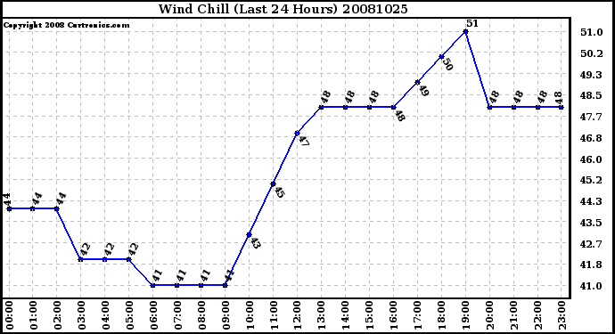 Milwaukee Weather Wind Chill (Last 24 Hours)