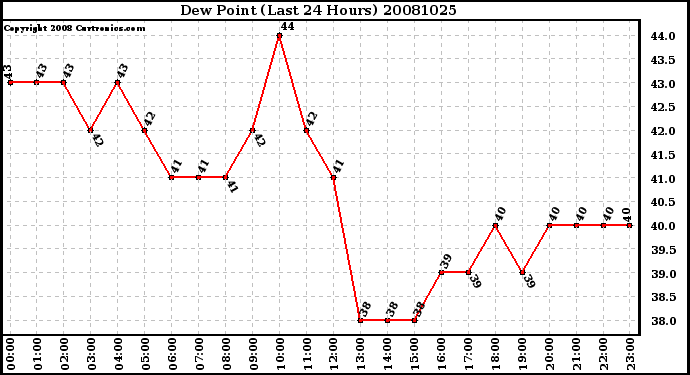 Milwaukee Weather Dew Point (Last 24 Hours)