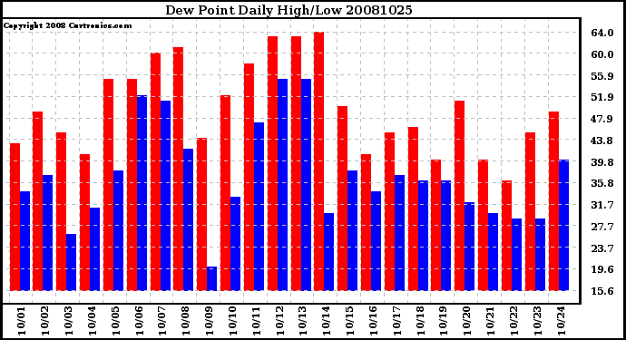 Milwaukee Weather Dew Point Daily High/Low