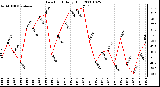 Milwaukee Weather Dew Point Daily High