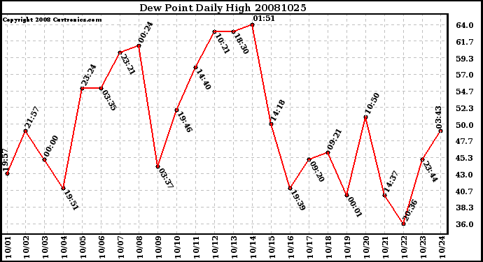 Milwaukee Weather Dew Point Daily High