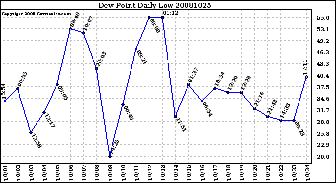 Milwaukee Weather Dew Point Daily Low