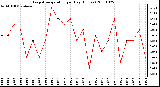 Milwaukee Weather Evapotranspiration per Day (Inches)