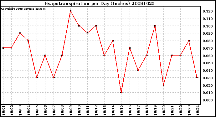 Milwaukee Weather Evapotranspiration per Day (Inches)