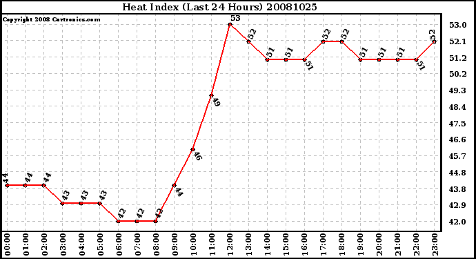 Milwaukee Weather Heat Index (Last 24 Hours)