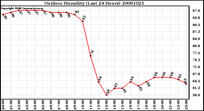 Milwaukee Weather Outdoor Humidity (Last 24 Hours)